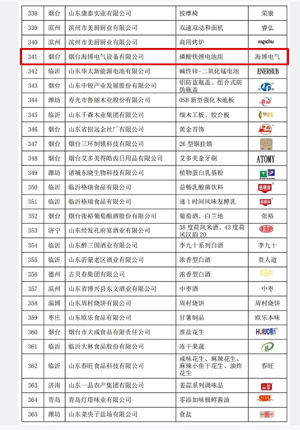 2022年山東優(yōu)質(zhì)品牌名單揭曉，海博榜上有名！